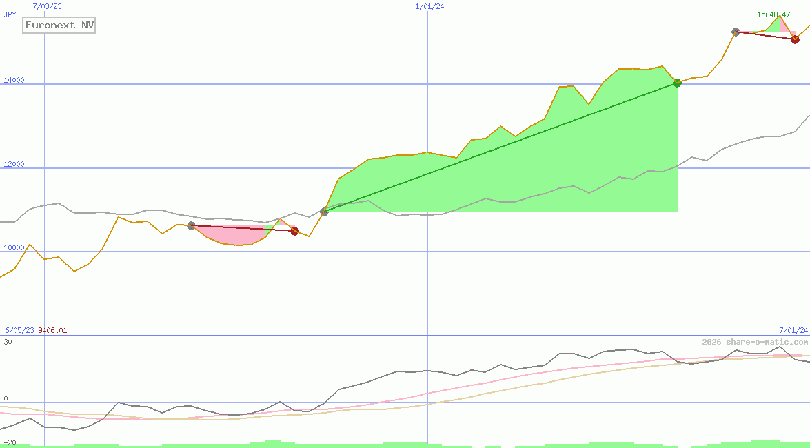 Euronext NV