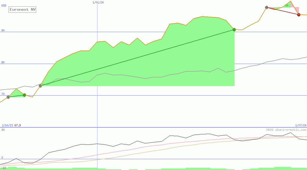 Euronext NV