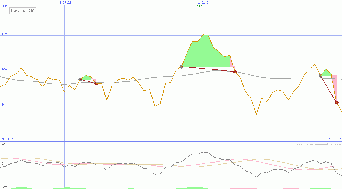 Gecina SA