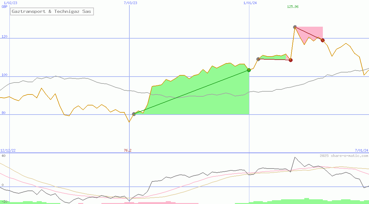Gaztransport & Technigaz Sas