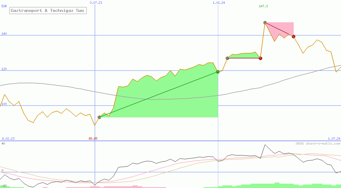 Gaztransport & Technigaz Sas