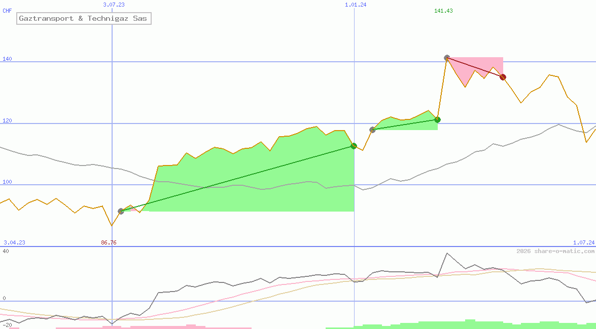 Gaztransport & Technigaz Sas