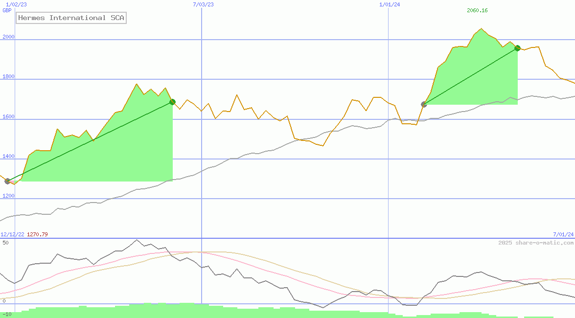 Hermes International SCA