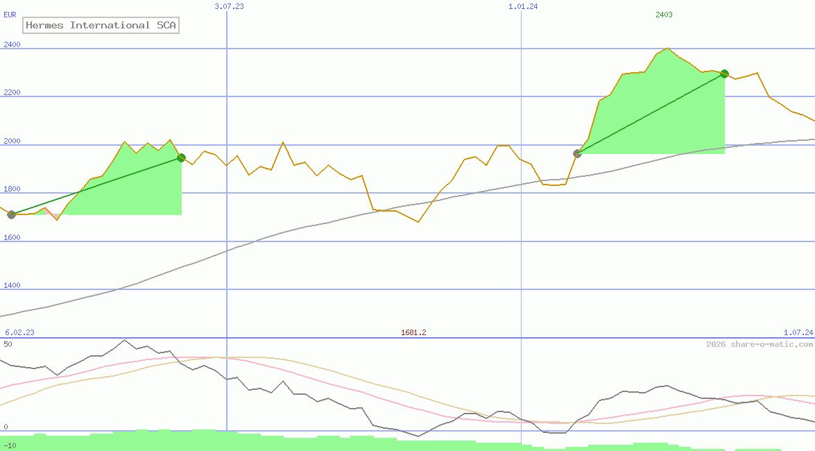 Hermes International SCA