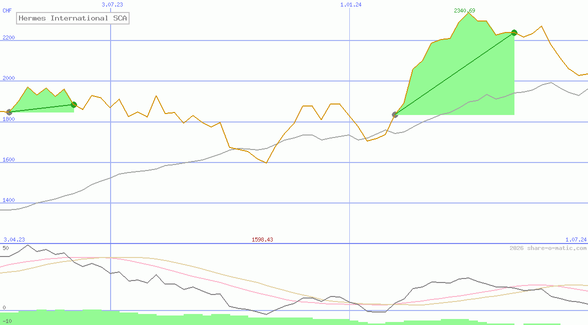 Hermes International SCA
