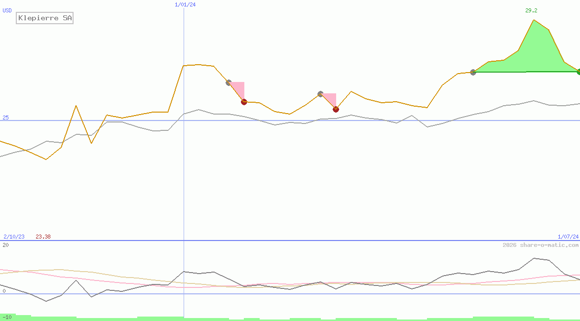 Klepierre SA