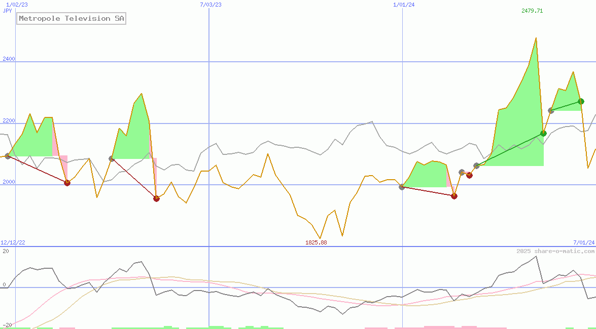 Metropole Television SA