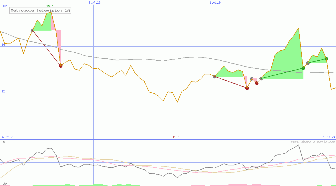 Metropole Television SA