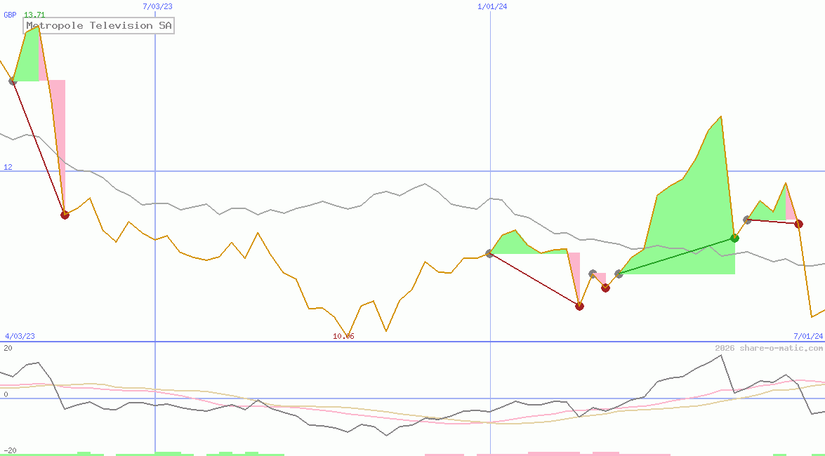Metropole Television SA