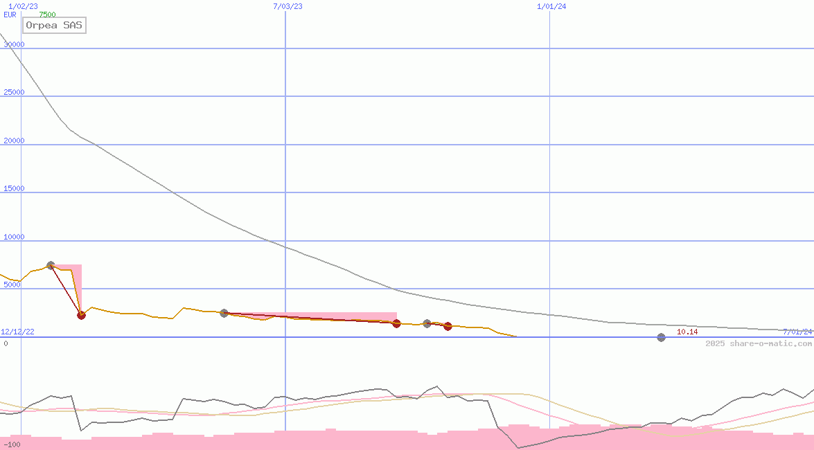 Orpea SAS