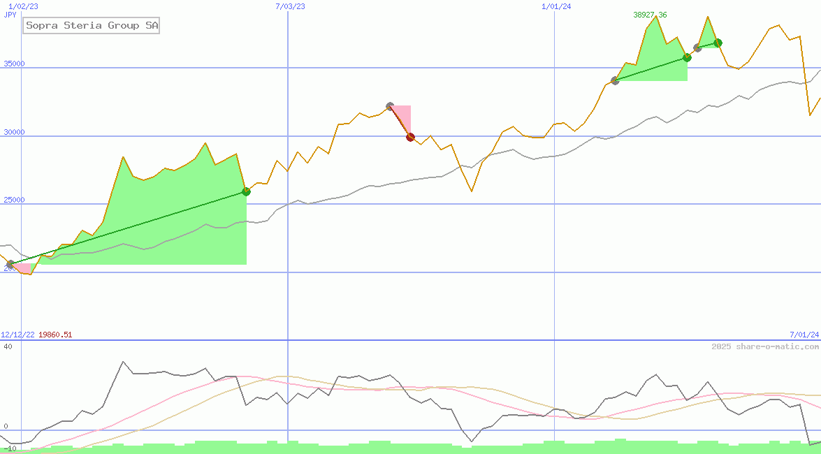Sopra Steria Group SA