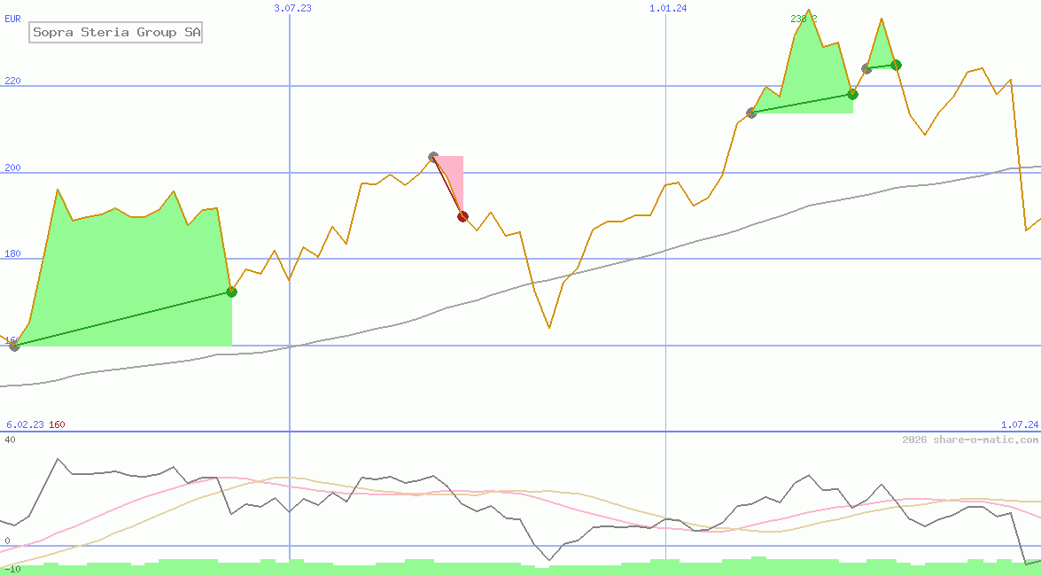 Sopra Steria Group SA
