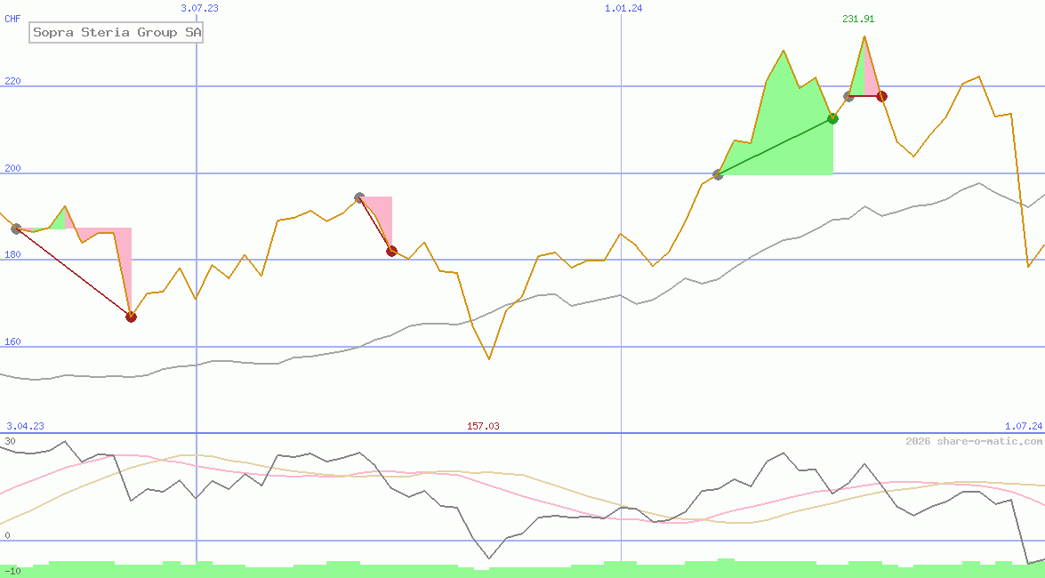 Sopra Steria Group SA