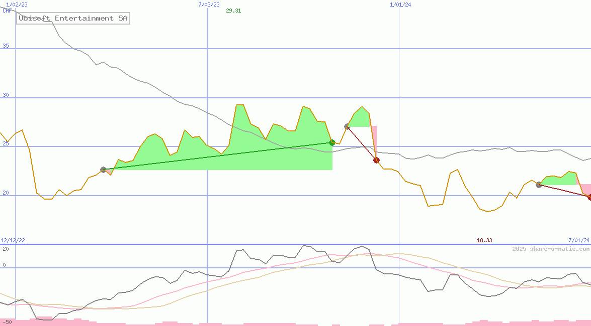 Ubisoft Entertainment SA