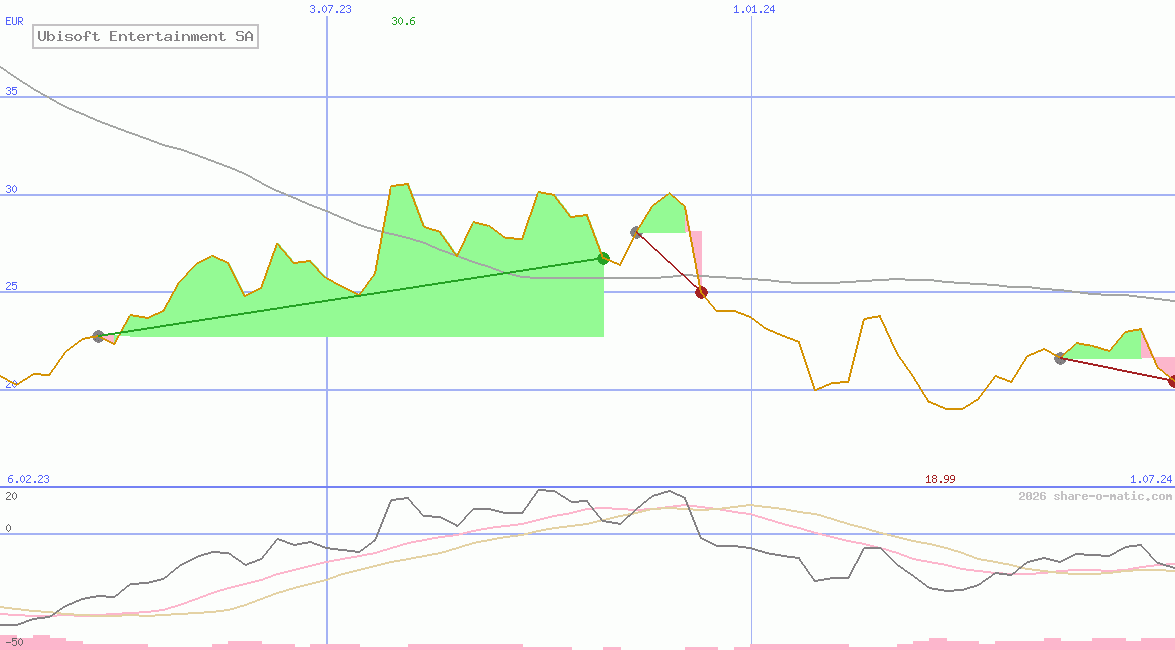 Ubisoft Entertainment SA