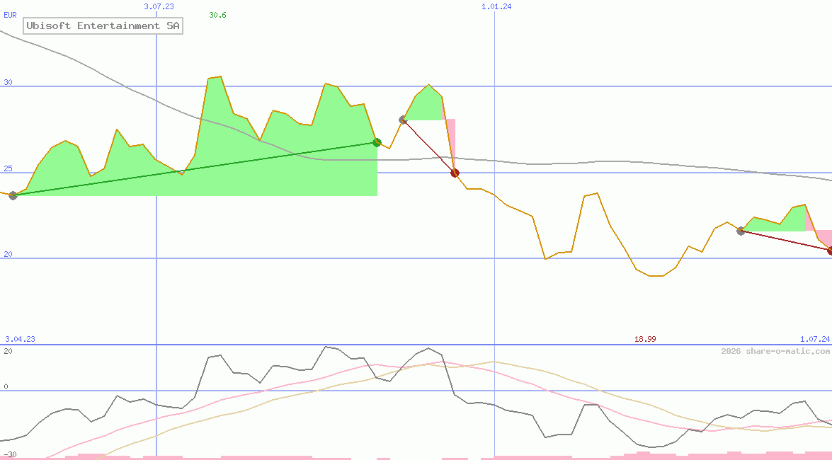 Ubisoft Entertainment SA