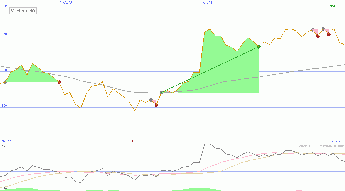 Virbac SA