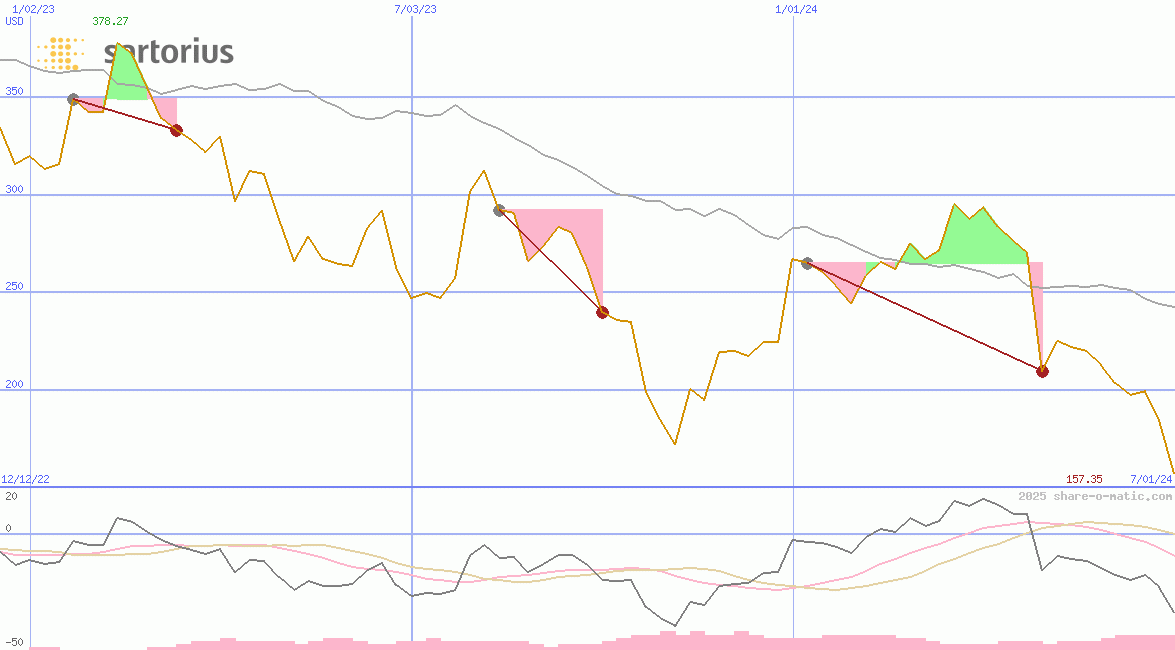 Sartorius Stedim Biotech SA