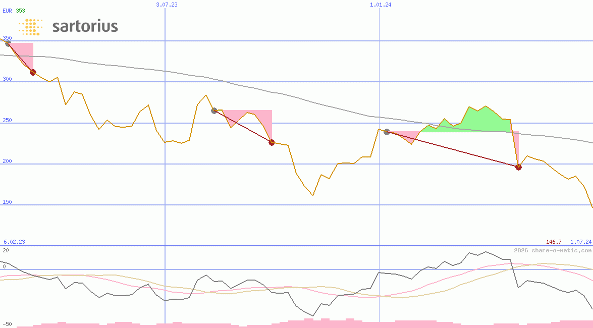 Sartorius Stedim Biotech SA
