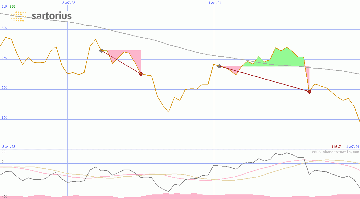 Sartorius Stedim Biotech SA