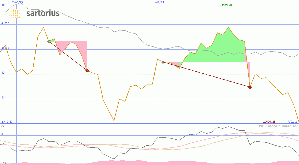 Sartorius Stedim Biotech SA