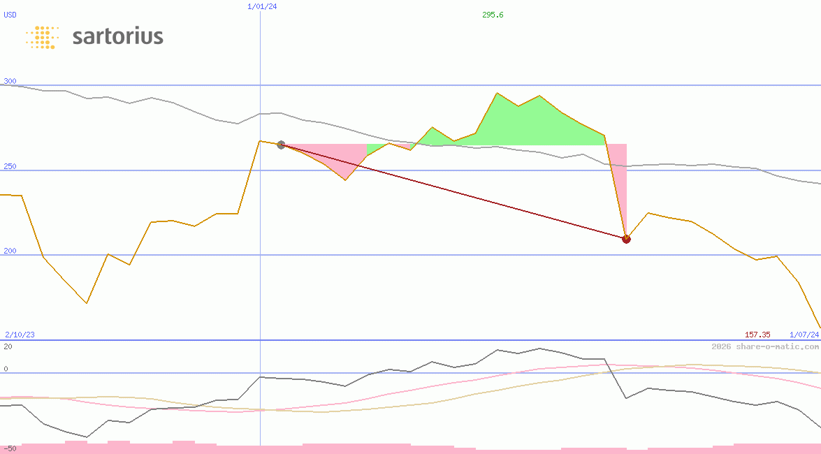 Sartorius Stedim Biotech SA