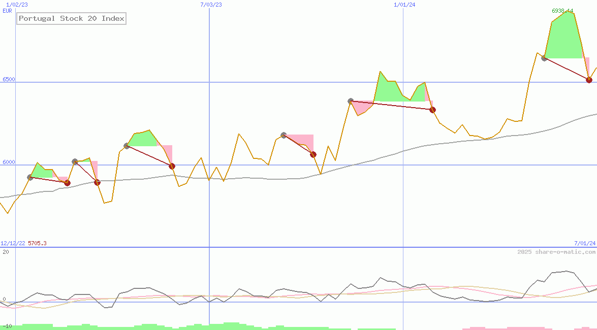Portugal Stock 20 Index