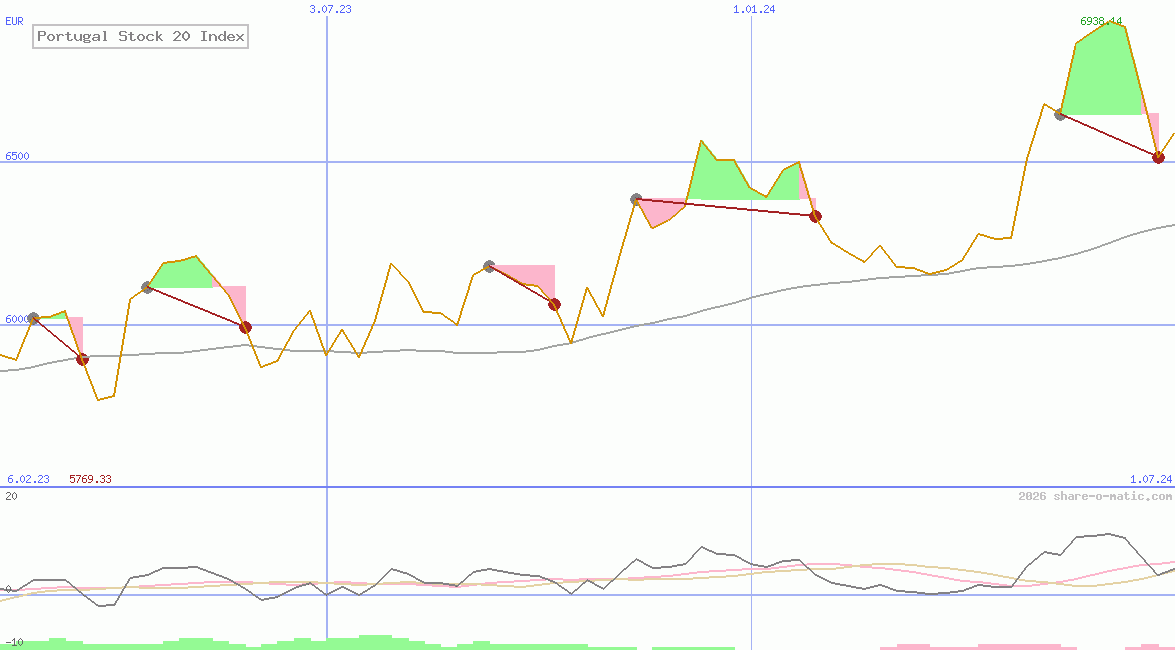 Portugal Stock 20 Index