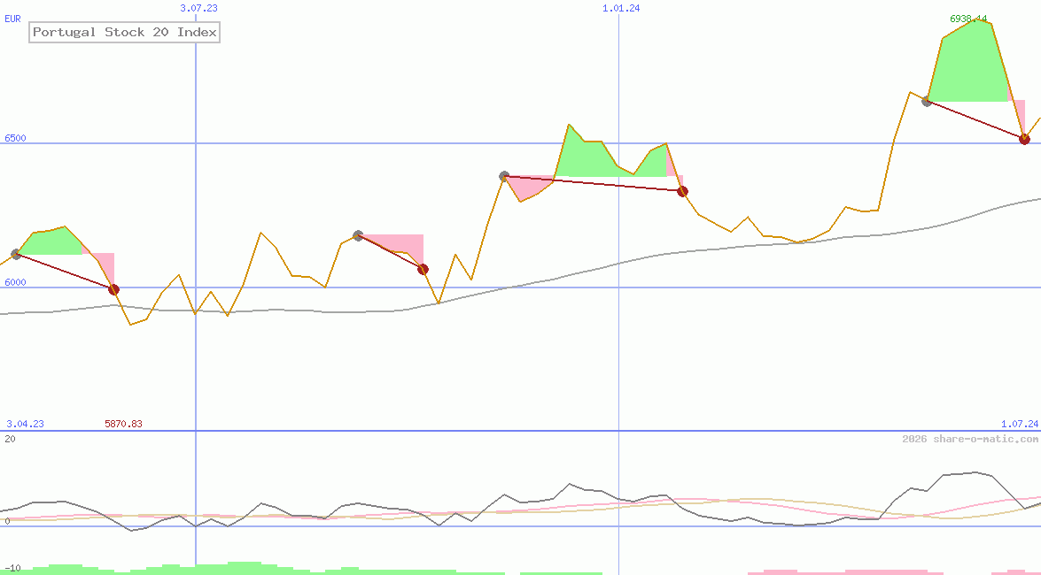 Portugal Stock 20 Index