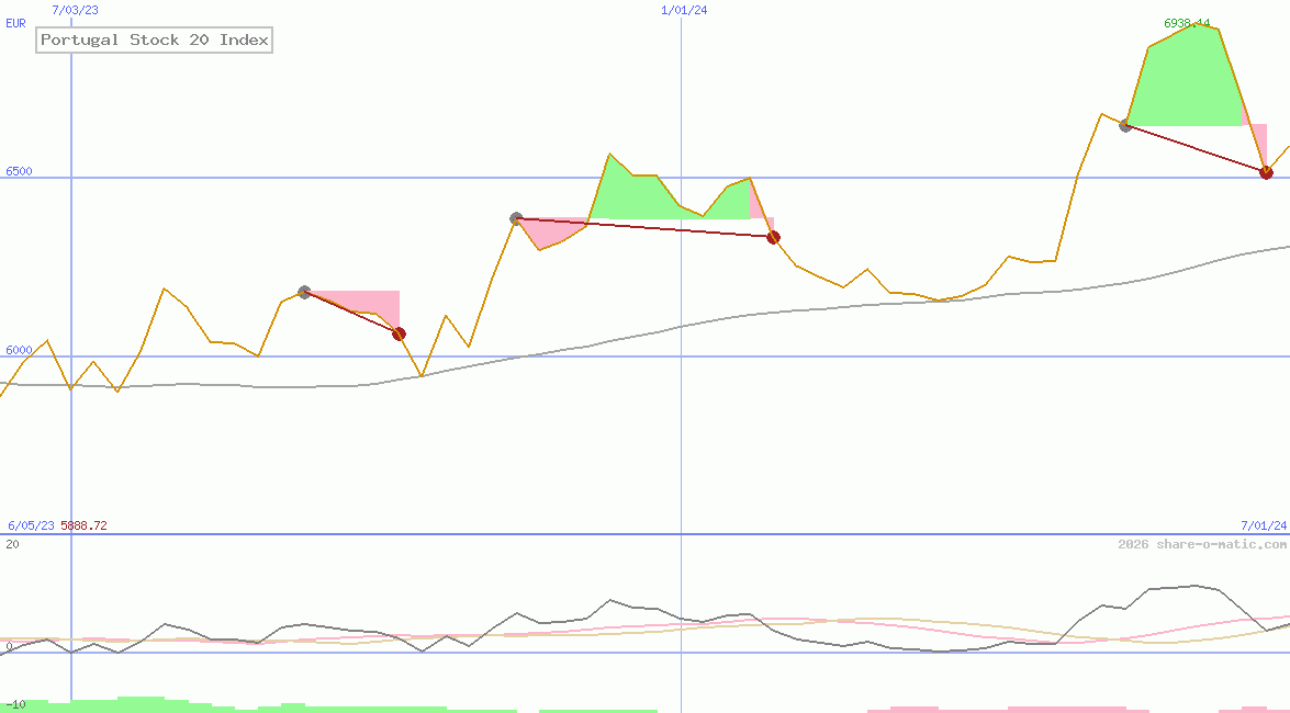 Portugal Stock 20 Index
