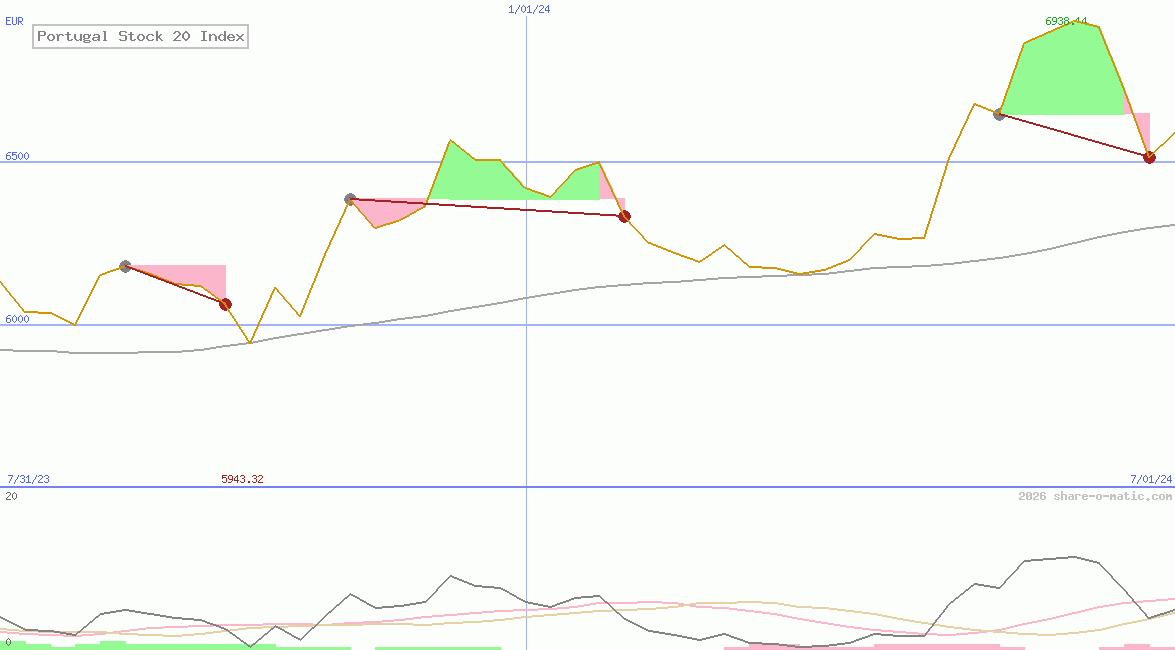 Portugal Stock 20 Index