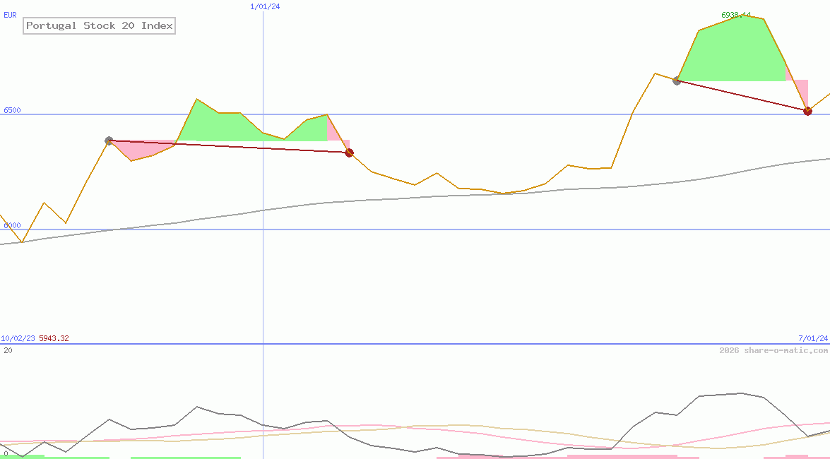 Portugal Stock 20 Index