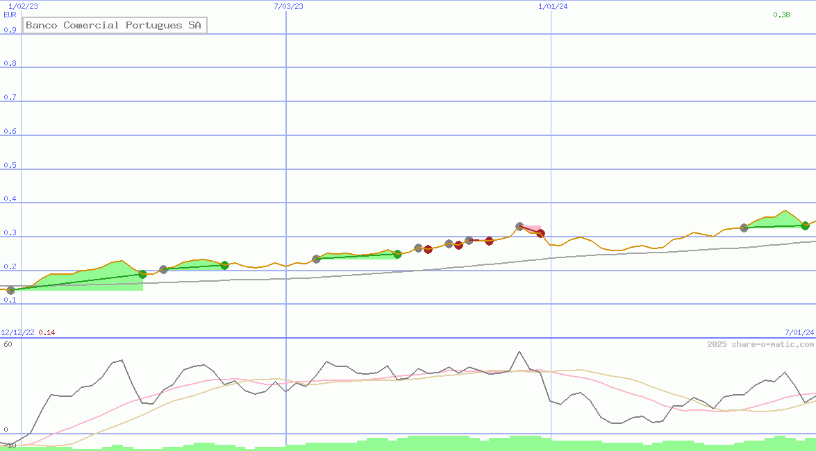 Banco Comercial Portugues SA