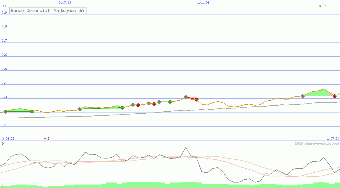 Banco Comercial Portugues SA