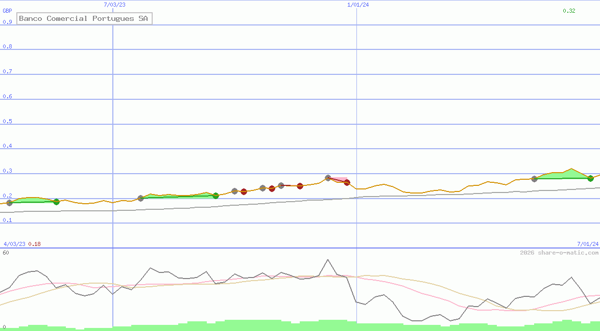 Banco Comercial Portugues SA