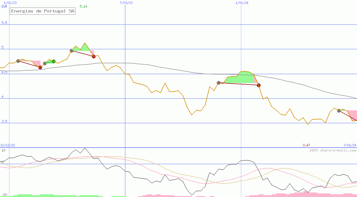 Energias de Portugal SA