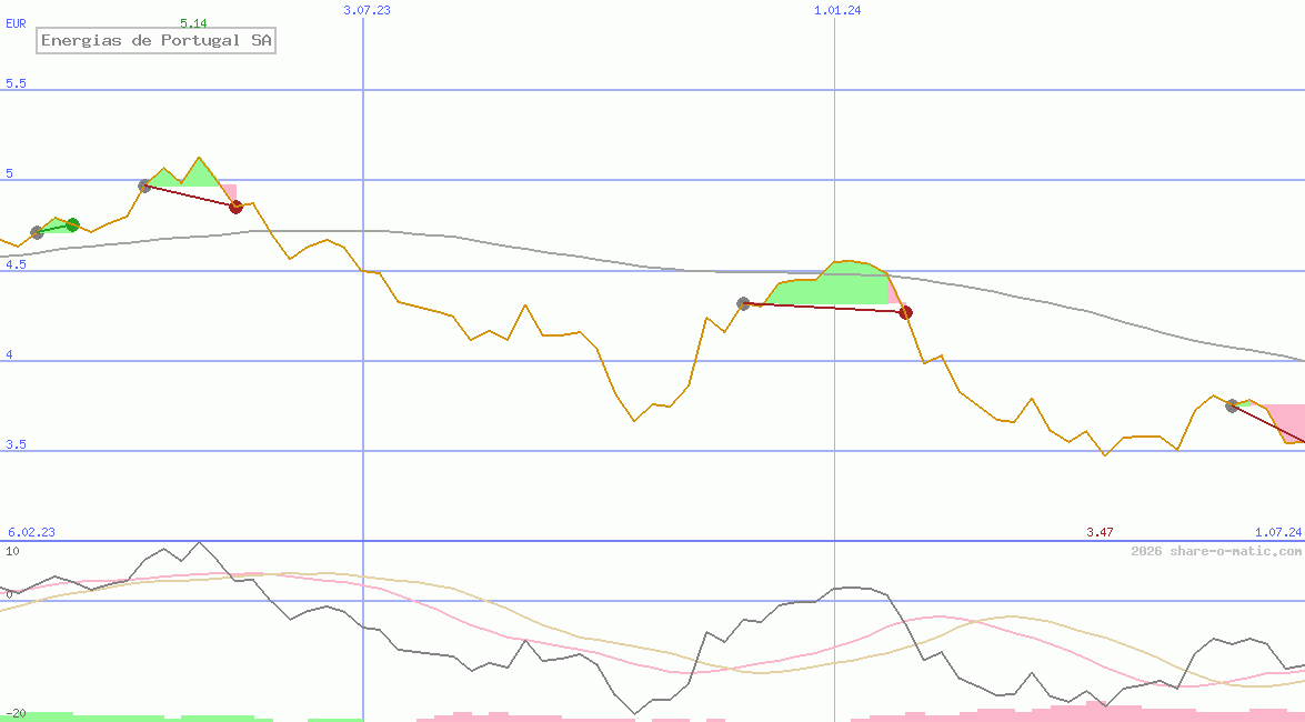 Energias de Portugal SA