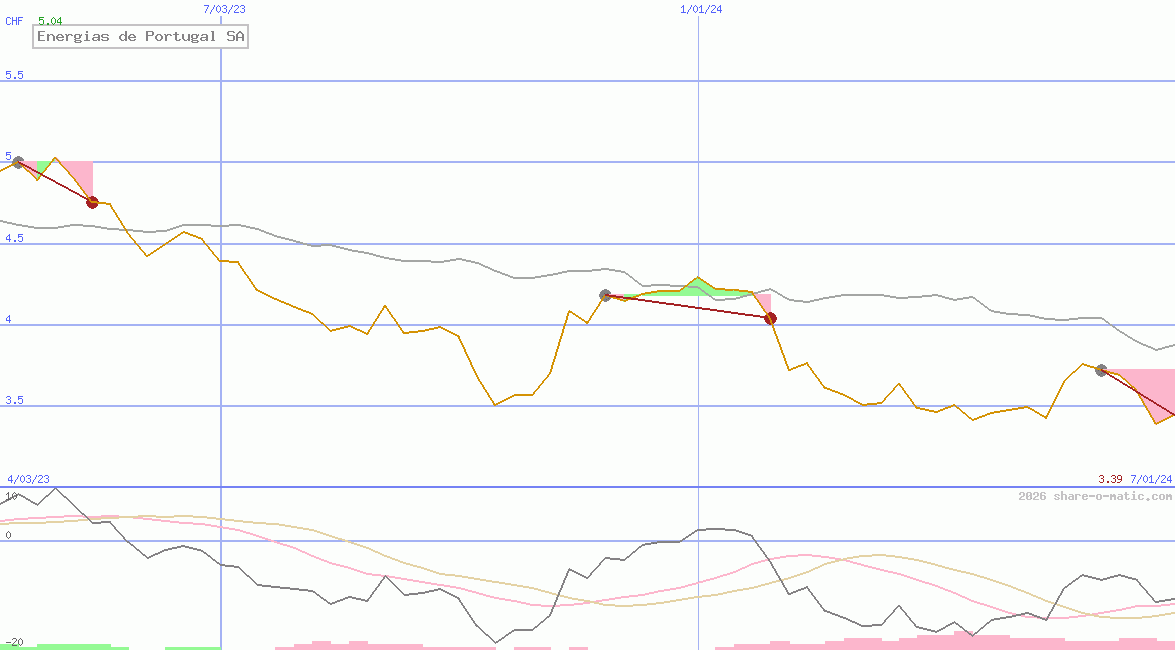 Energias de Portugal SA