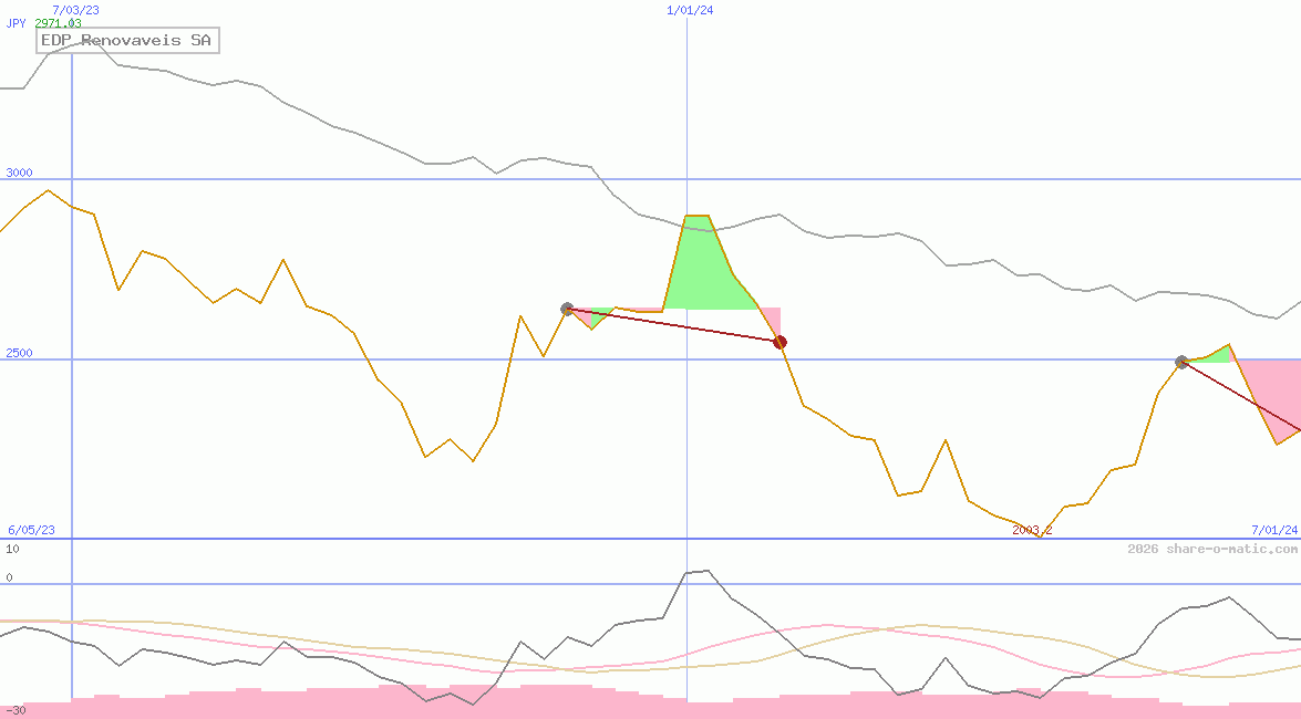 EDP Renovaveis SA