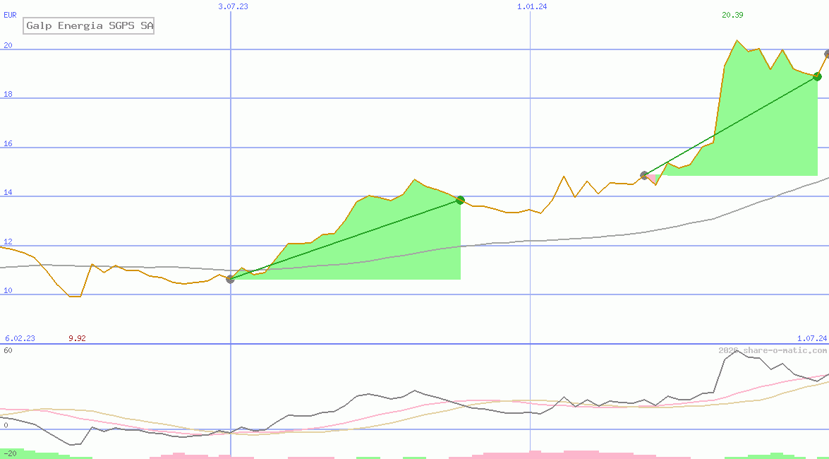 Galp Energia SGPS SA