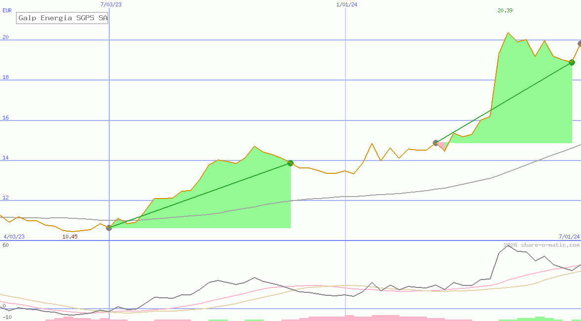 Galp Energia SGPS SA