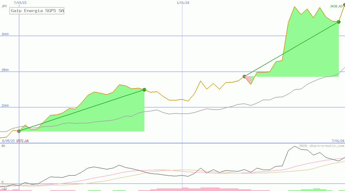 Galp Energia SGPS SA
