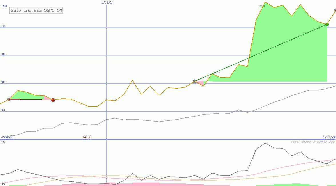 Galp Energia SGPS SA