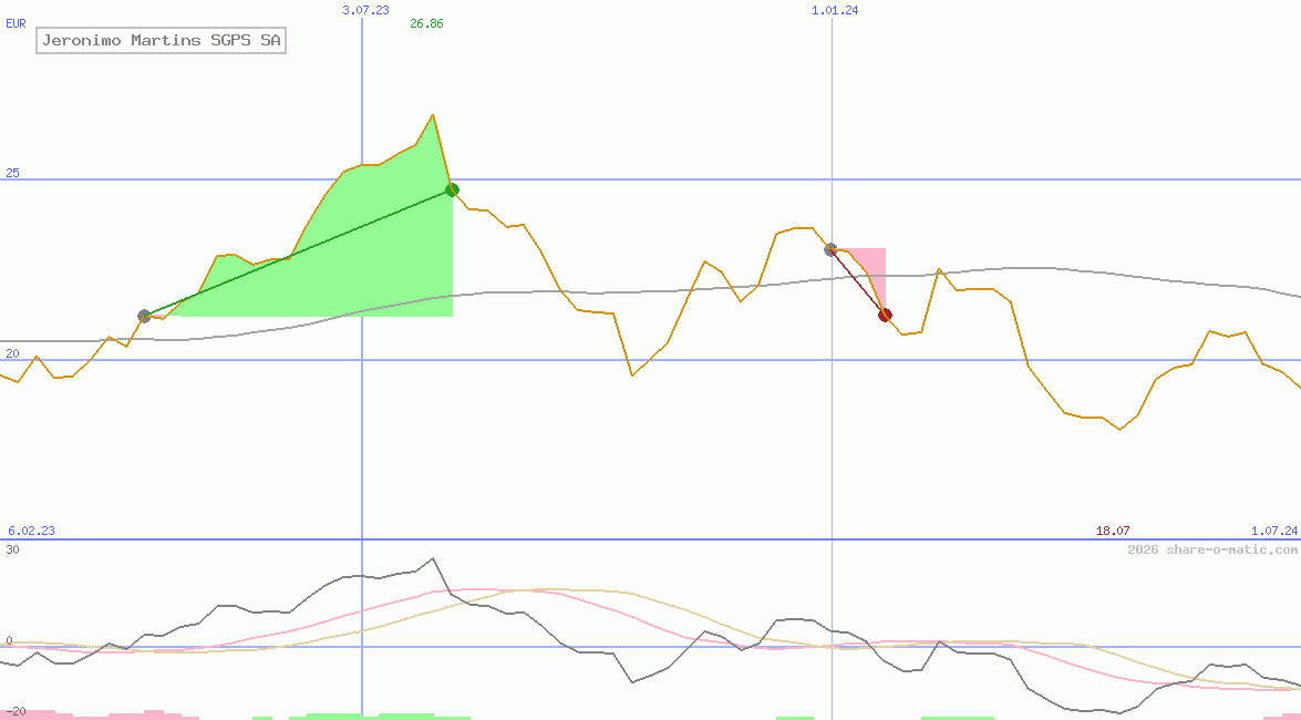 Jeronimo Martins SGPS SA