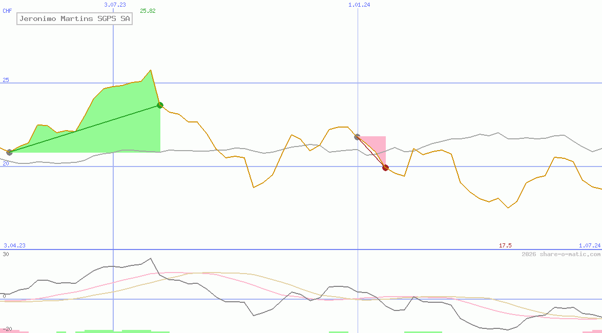 Jeronimo Martins SGPS SA