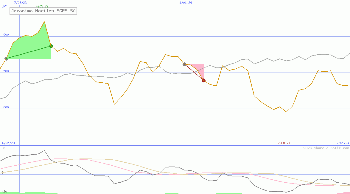 Jeronimo Martins SGPS SA