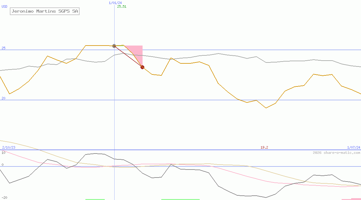 Jeronimo Martins SGPS SA