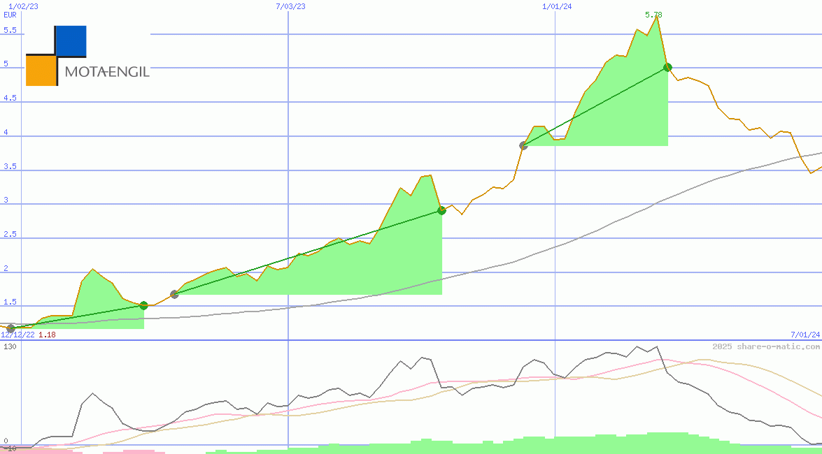 Grupo Mota-Engil SGPS SA