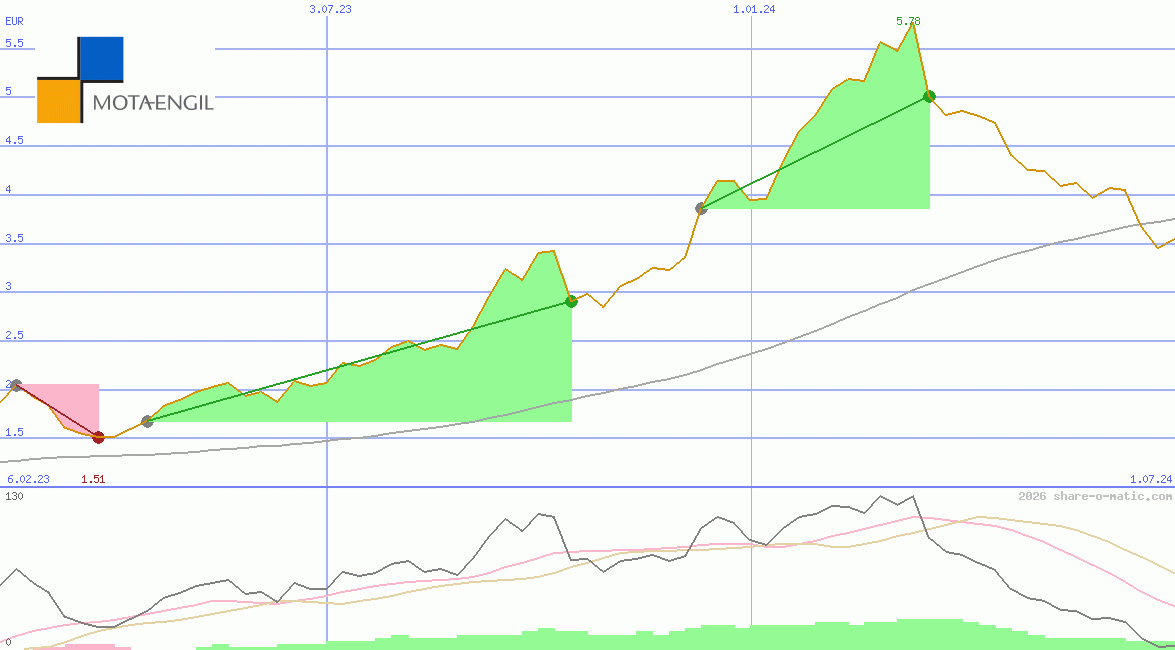 Grupo Mota-Engil SGPS SA