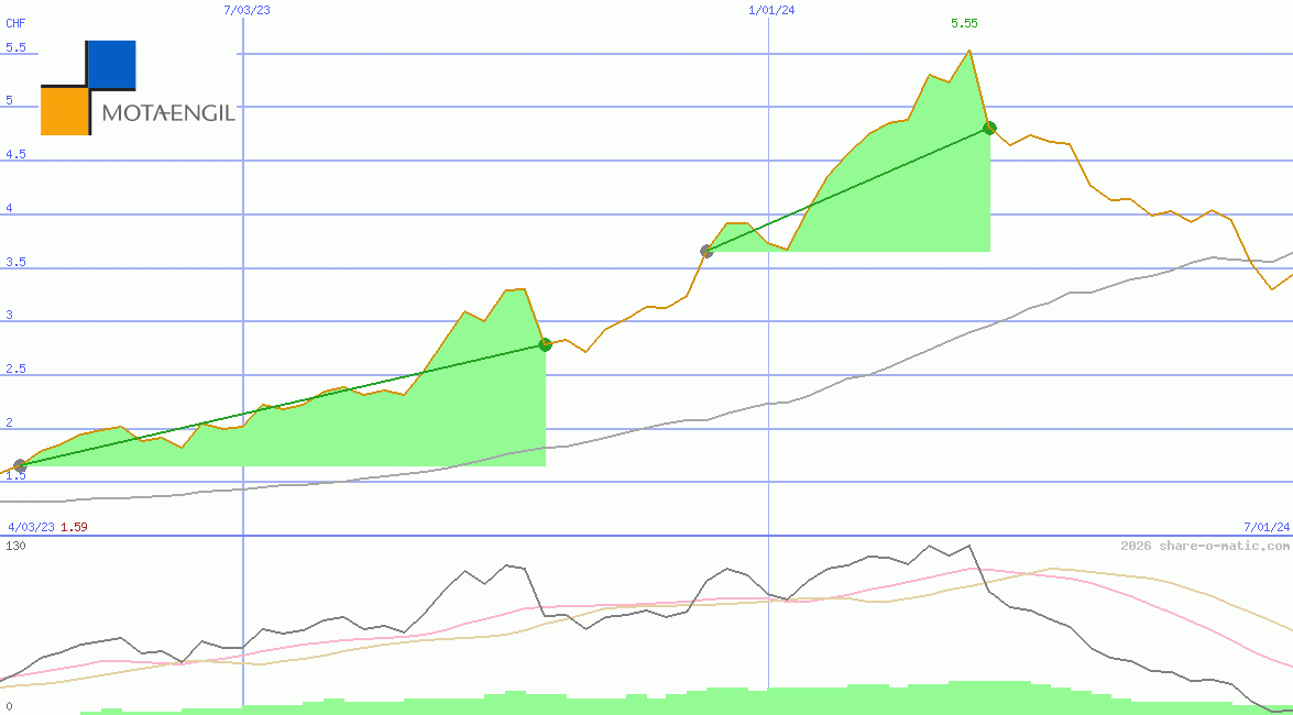 Grupo Mota-Engil SGPS SA
